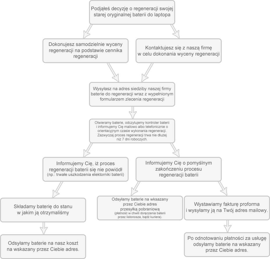 Procedura regeneracji baterii